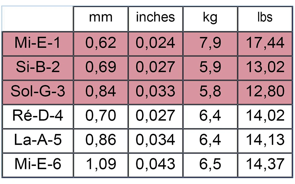 Savarez 500AR Alliance/Corum, Струни за класическа китара, Нормално напрежение
