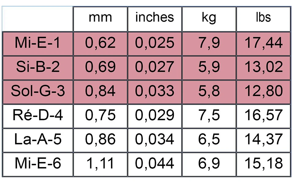 Savarez 500ARJ Alliance/Corum, Струни за класическа китара, Смесено напрежение