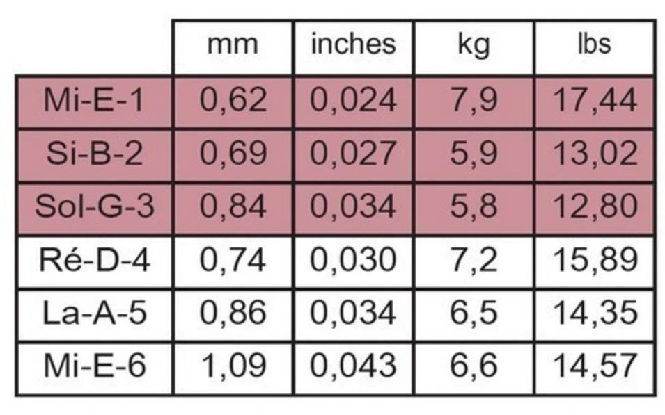 Savarez 510ARP Alliance Cantiga Premium, Струни за класическа китара, Нормално напрежение