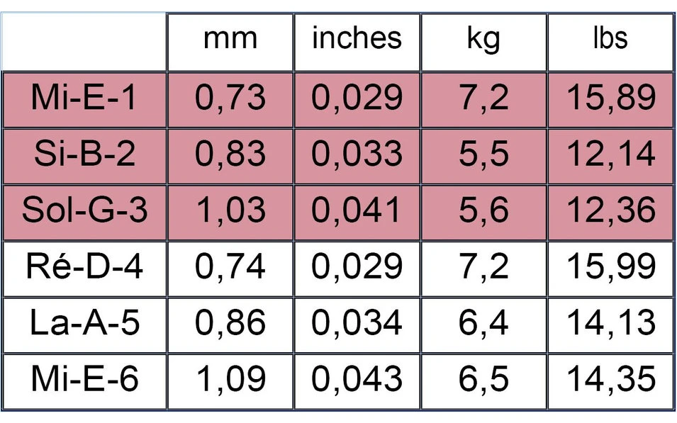 Savarez 540CR New Cristal Classic, Струни за класическа китара, Нормално напрежение