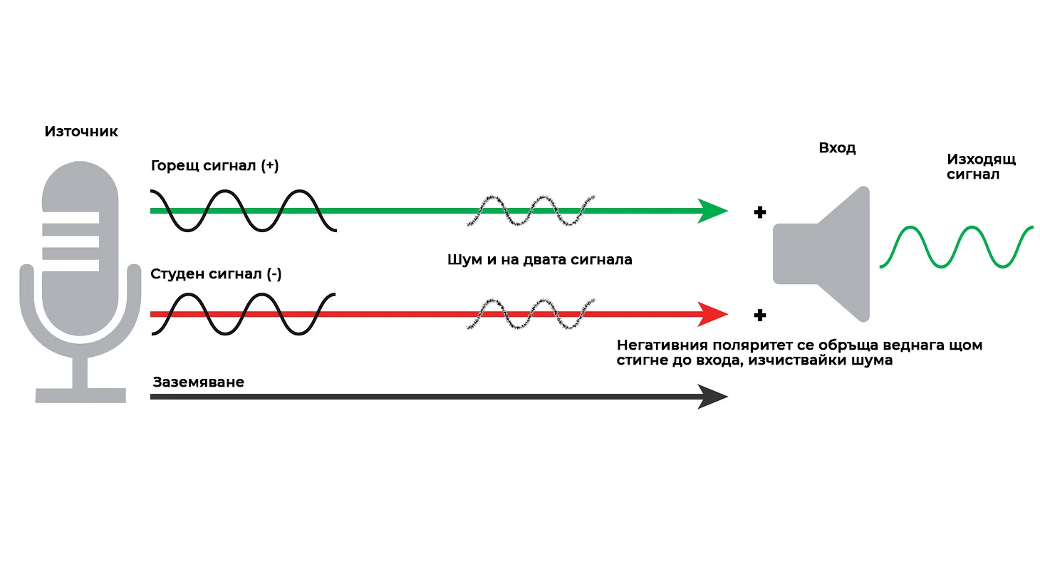 Балансиран аудио сигнал