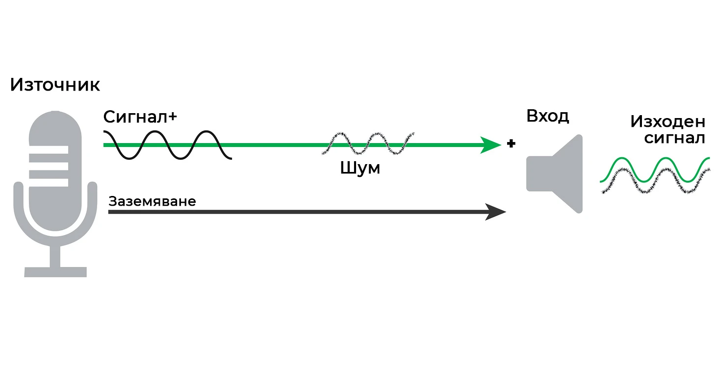 Небалансиран аудио сигнал